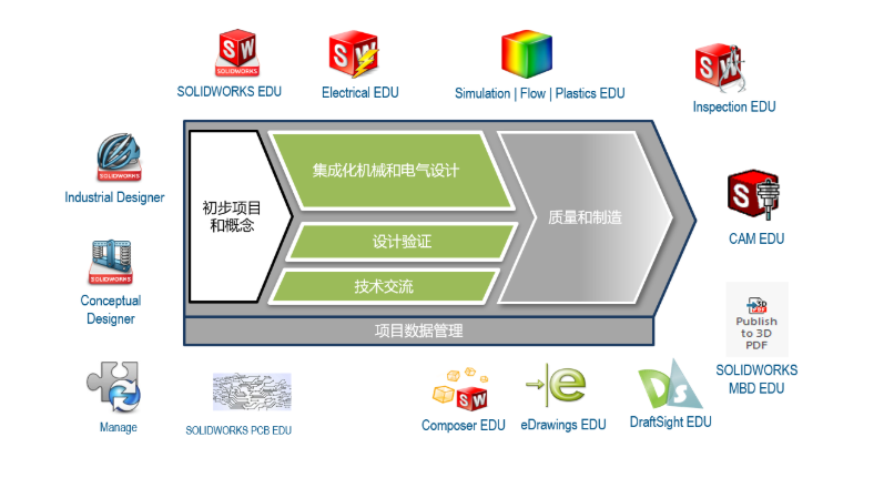 Dassault R & D and manufacturing management platform