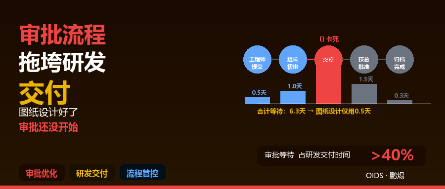 审批流程拖垮研发交付：制造业工程师的