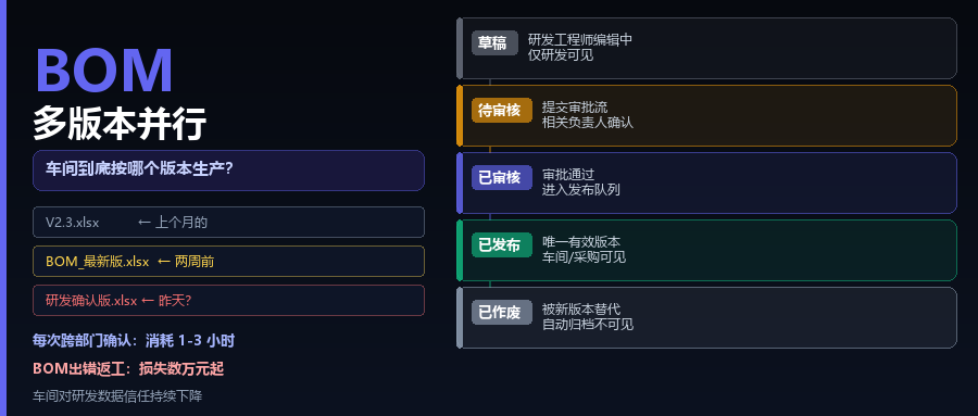 BOM多版本并行，车间到底按哪个版本生产？