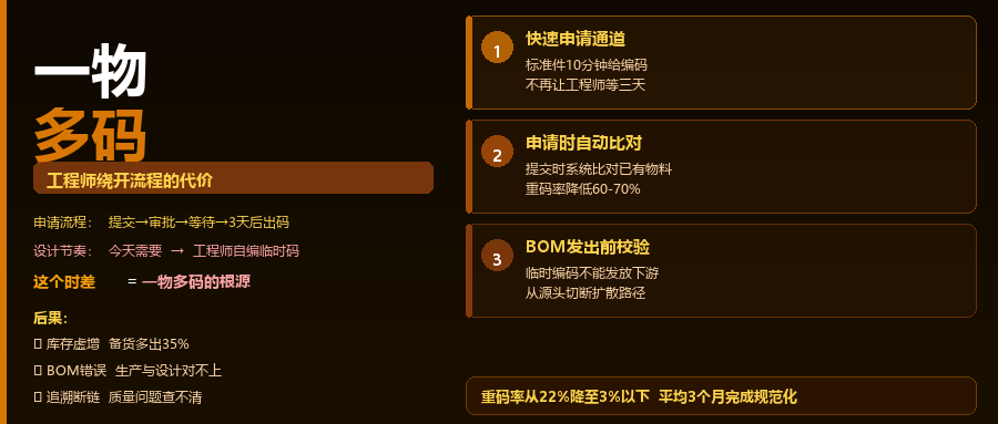 物料编码申请慢，工程师等不及自己编，一物多码就这样来了