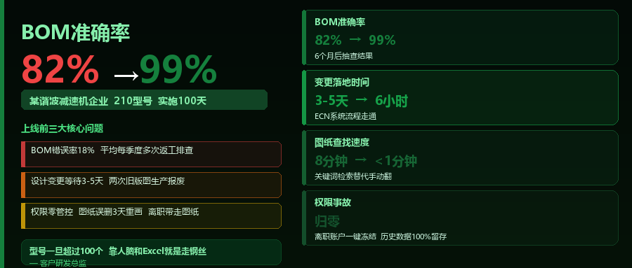 某机器人企业：用鹏焬OIDS管理200+型号BOM，准确率从82%到99%