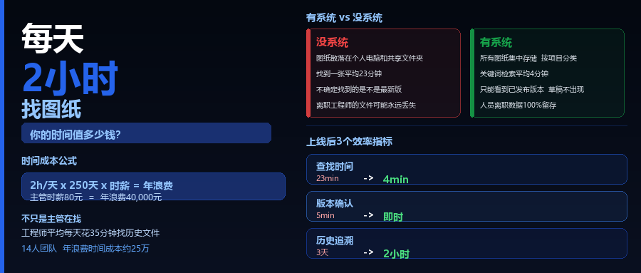 研发主管每天花2小时找图纸，这时间到底值多少钱？