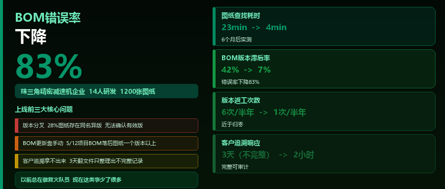 某精密机械企业：用鹏焬OIDS管住1200张图纸，BOM错误率下降83%
