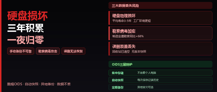 研发数据备份靠手动，一次硬盘损坏毁掉三年积累——这件事正在很多工厂里等着发生