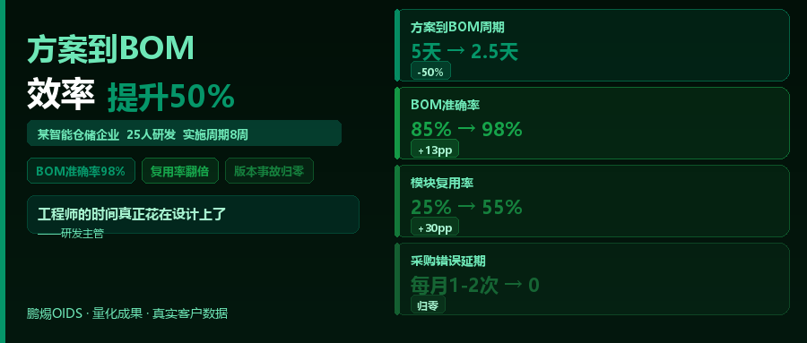 某智能仓储企业：方案设计到BOM输出效率提升50%的实践