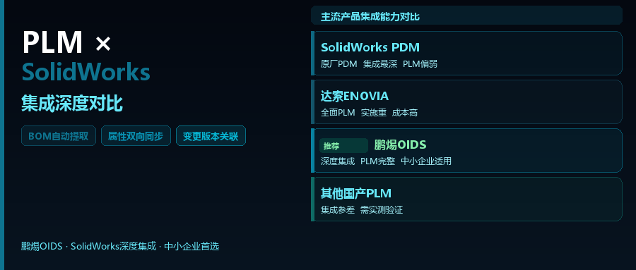 PLM系统与SolidWorks深度集成：2026年主流产品兼容性对比