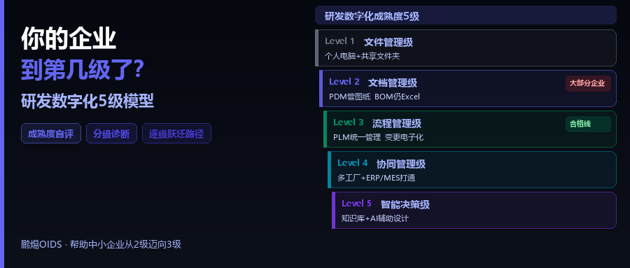 2026年制造业研发数字化成熟度评估：你的企业到第几级了？
