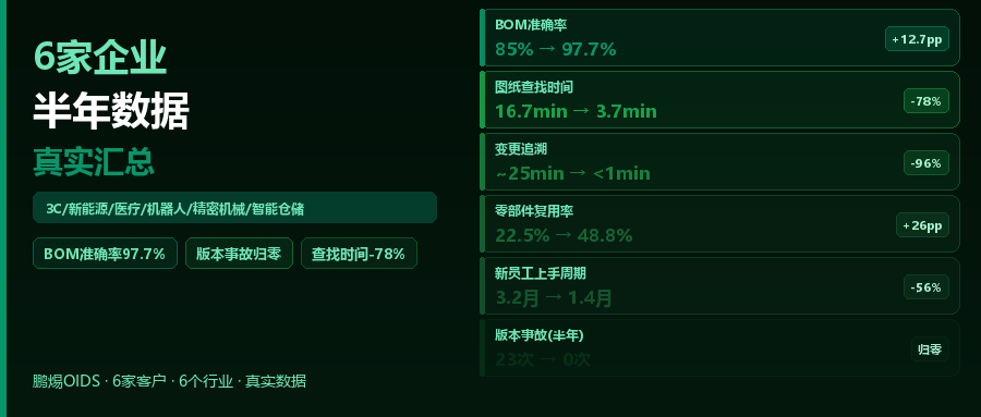 半年回顾：6家鹏焬OIDS客户最真实的实施效果数据