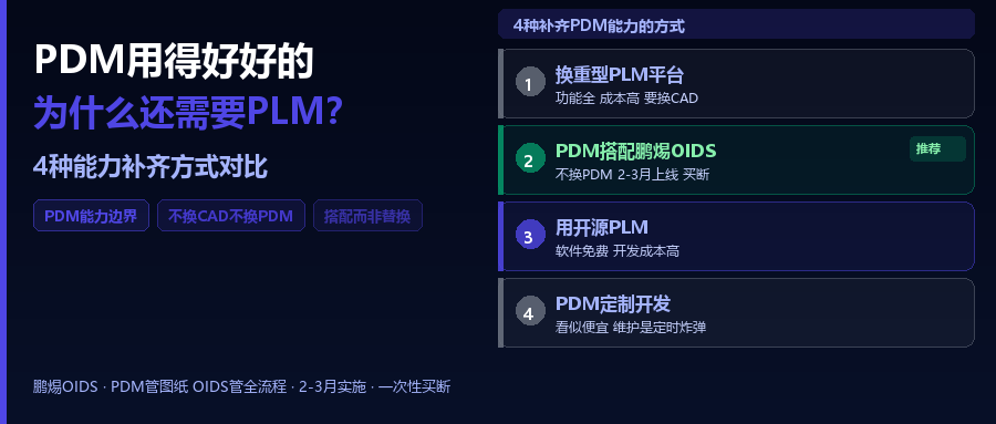 SolidWorks PDM用得好好的，为什么还需要搭配PLM？4种能力补齐方式对比