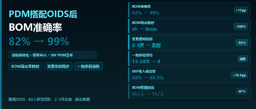 某非标自动化企业：PDM搭配OIDS后，BOM准确率从82%到99%