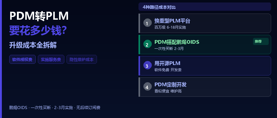 PDM转PLM要花多少钱？SolidWorks用户升级成本全拆解