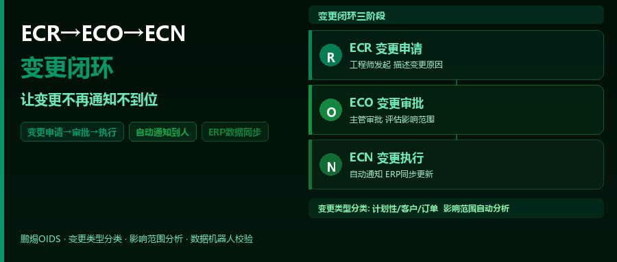 ECR→ECO→ECN变更闭环：让设计变更不再