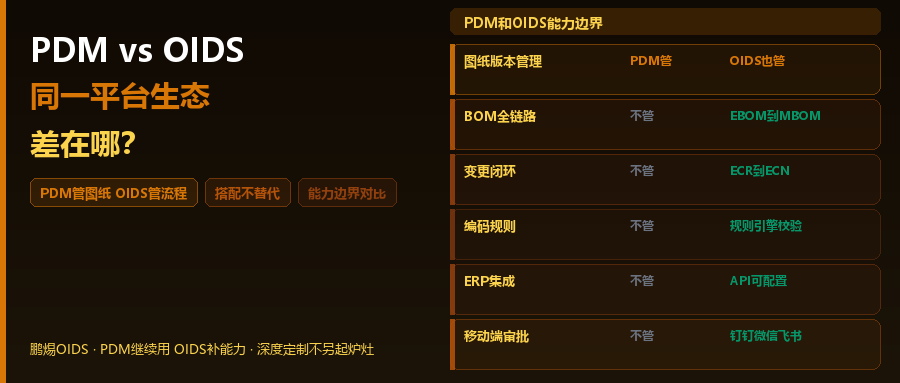 SolidWorks PDM vs 鹏焬OIDS：同一平台生态，差在哪？