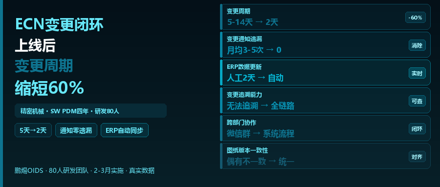 某精密机械企业：ECN变更闭环上线后，工程变更周期缩短60%