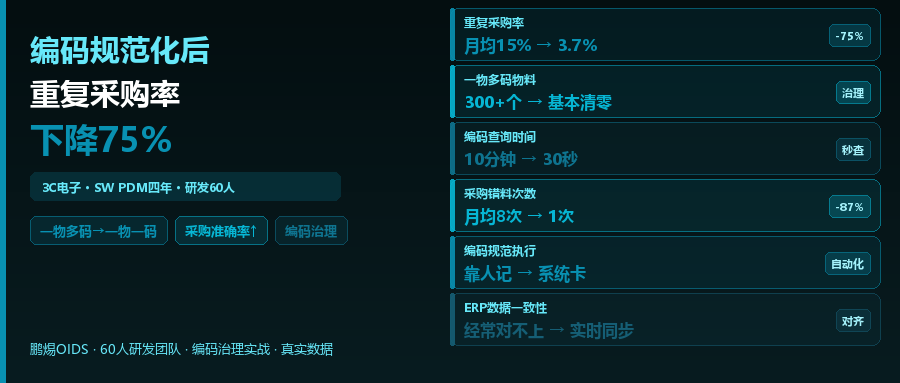 某3C电子企业：编码规范化后，重复采购率下降75%