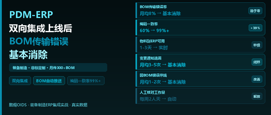 某装备制造企业：PDM-ERP双向集成上线后，BOM传输错误率基本消除
