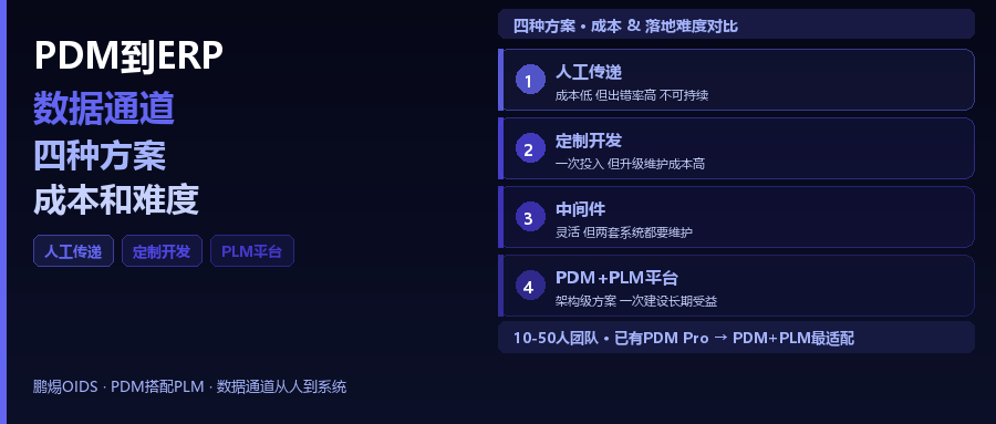 PDM到ERP的数据通道：四种方案的真实成本和落地难度