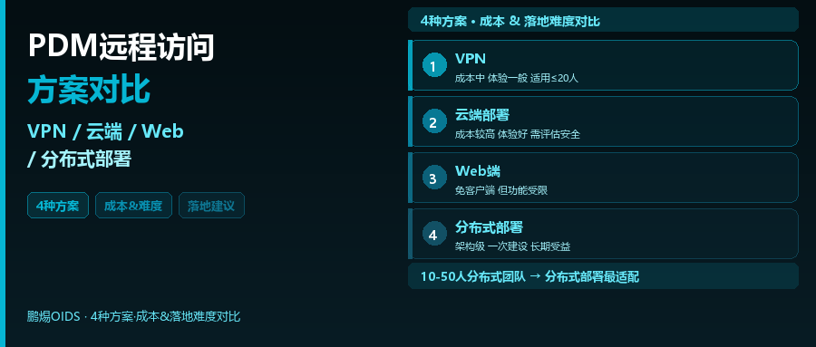 SolidWorks PDM远程访问方案对比：VPN/云端/Web端/分布式部署