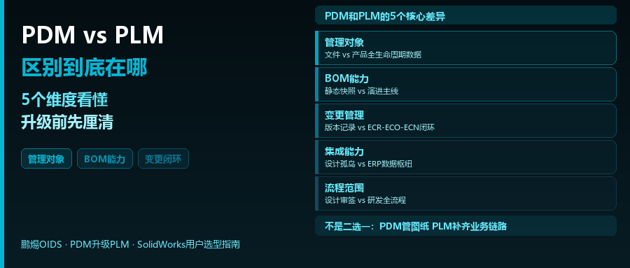 PDM和PLM的区别：SolidWorks用户升级前要弄清楚的几个维度