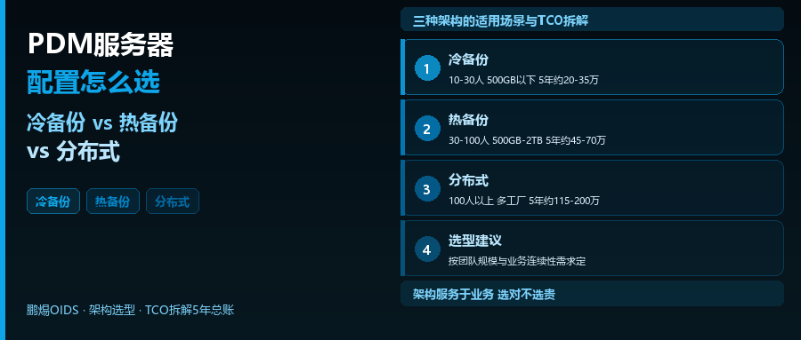 SolidWorks PDM服务器配置怎么选？冷备份vs热备份vs分布式