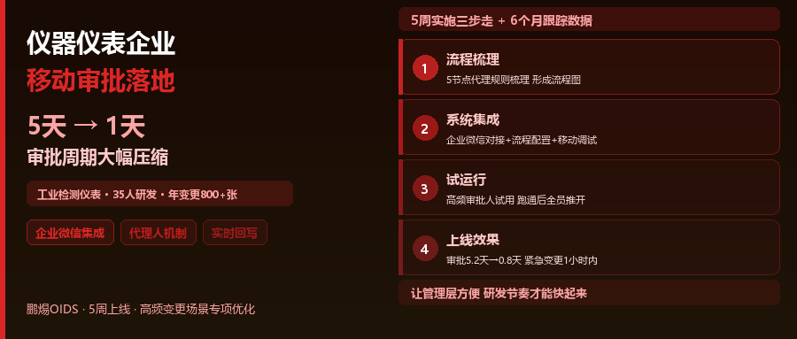 某仪器仪表企业：移动端审批上线后，审批平均周期从5天缩到1天